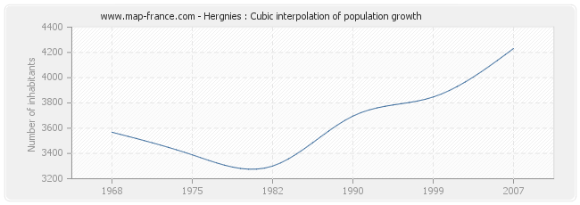 Hergnies : Cubic interpolation of population growth