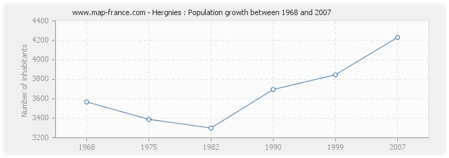 Population Hergnies