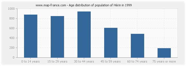 Age distribution of population of Hérin in 1999