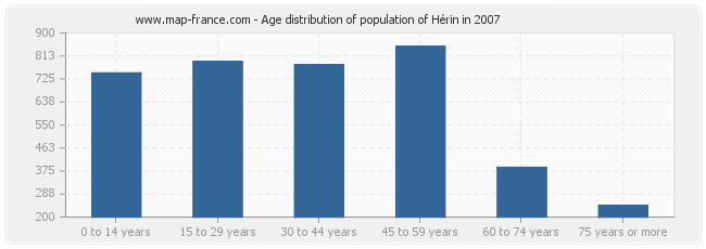 Age distribution of population of Hérin in 2007