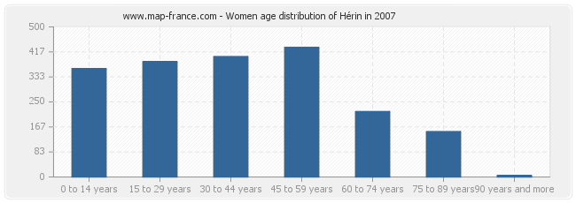 Women age distribution of Hérin in 2007