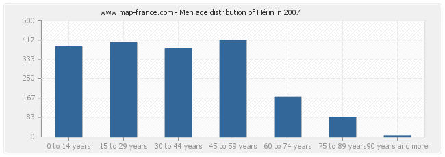 Men age distribution of Hérin in 2007