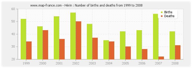 Hérin : Number of births and deaths from 1999 to 2008