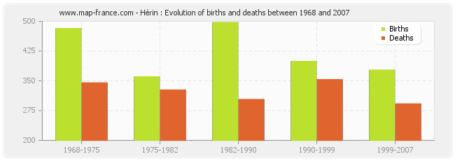 Hérin : Evolution of births and deaths between 1968 and 2007