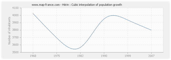 Hérin : Cubic interpolation of population growth