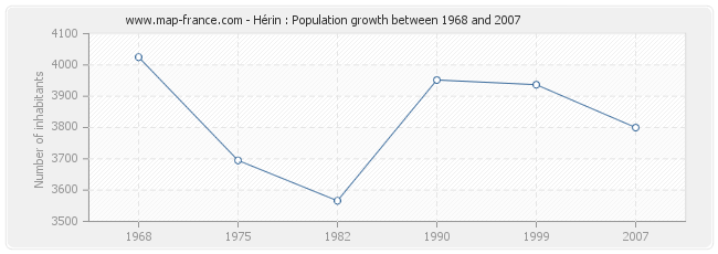 Population Hérin