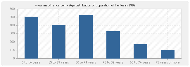 Age distribution of population of Herlies in 1999