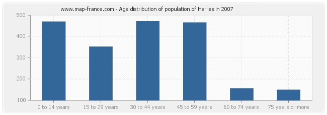 Age distribution of population of Herlies in 2007