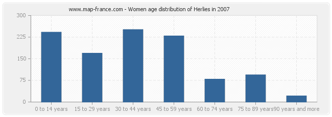 Women age distribution of Herlies in 2007