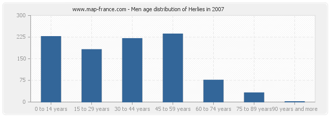 Men age distribution of Herlies in 2007