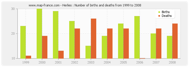 Herlies : Number of births and deaths from 1999 to 2008