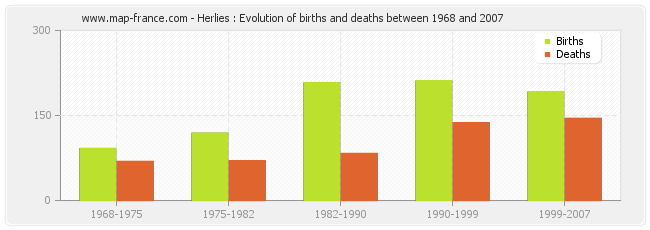 Herlies : Evolution of births and deaths between 1968 and 2007
