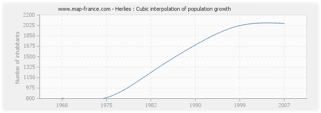 Herlies : Cubic interpolation of population growth