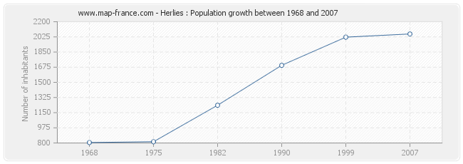 Population Herlies