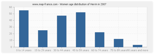 Women age distribution of Herrin in 2007
