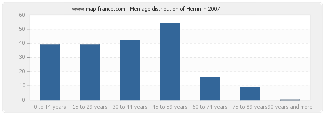 Men age distribution of Herrin in 2007