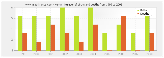 Herrin : Number of births and deaths from 1999 to 2008