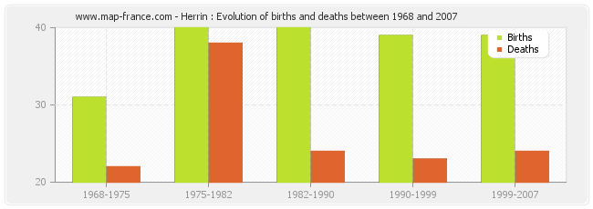 Herrin : Evolution of births and deaths between 1968 and 2007