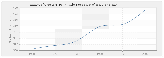 Herrin : Cubic interpolation of population growth