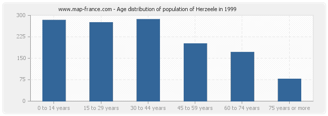 Age distribution of population of Herzeele in 1999