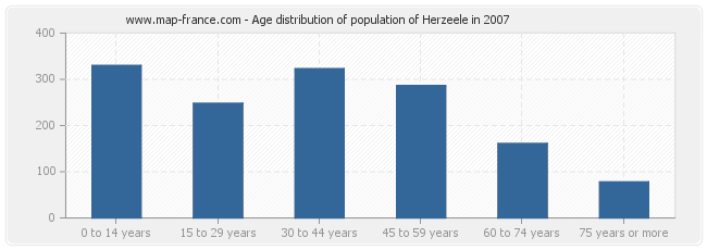 Age distribution of population of Herzeele in 2007