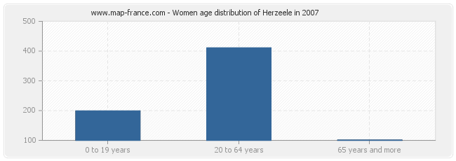 Women age distribution of Herzeele in 2007