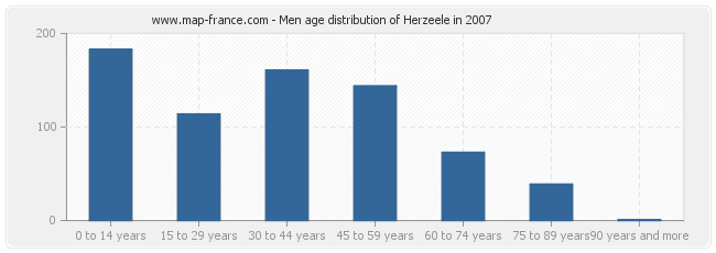 Men age distribution of Herzeele in 2007