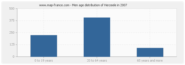 Men age distribution of Herzeele in 2007