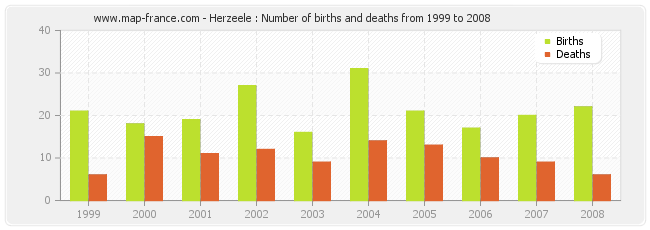 Herzeele : Number of births and deaths from 1999 to 2008
