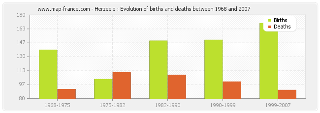 Herzeele : Evolution of births and deaths between 1968 and 2007