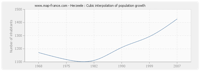 Herzeele : Cubic interpolation of population growth