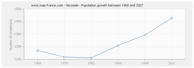 Population Herzeele