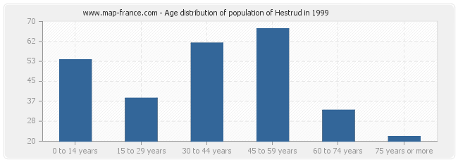 Age distribution of population of Hestrud in 1999