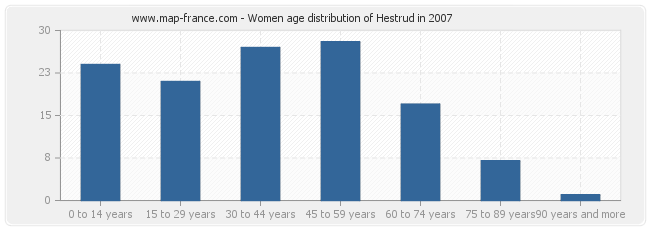 Women age distribution of Hestrud in 2007