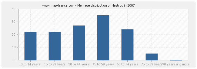 Men age distribution of Hestrud in 2007