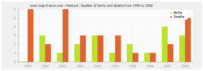 Hestrud : Number of births and deaths from 1999 to 2008