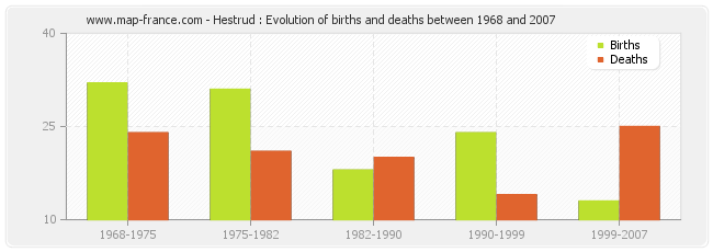 Hestrud : Evolution of births and deaths between 1968 and 2007