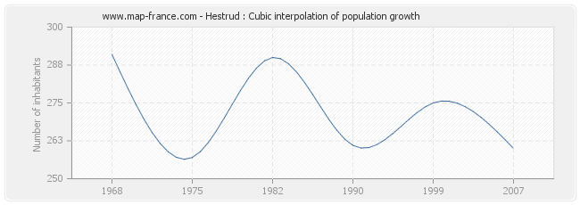 Hestrud : Cubic interpolation of population growth