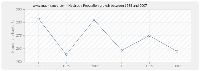 Population Hestrud