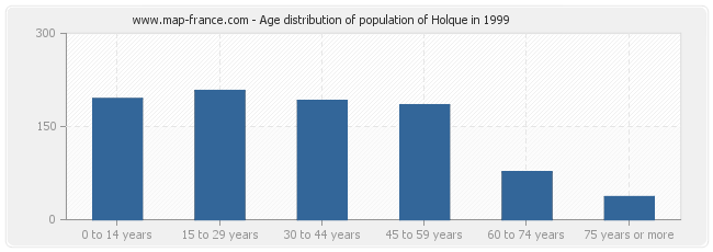 Age distribution of population of Holque in 1999