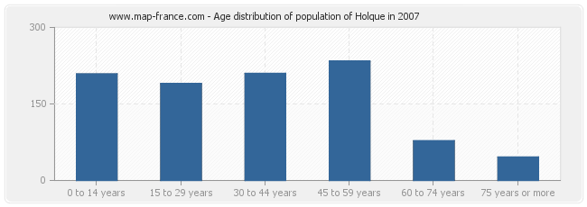 Age distribution of population of Holque in 2007