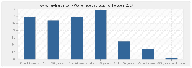 Women age distribution of Holque in 2007