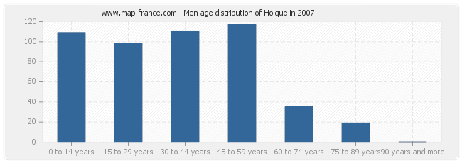 Men age distribution of Holque in 2007