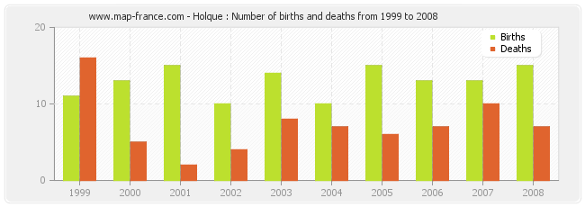 Holque : Number of births and deaths from 1999 to 2008
