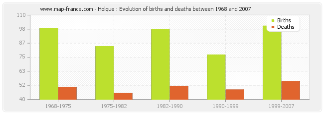 Holque : Evolution of births and deaths between 1968 and 2007