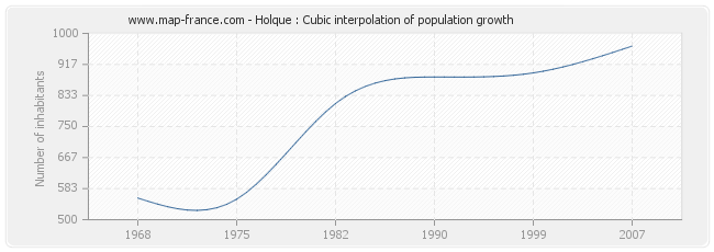 Holque : Cubic interpolation of population growth