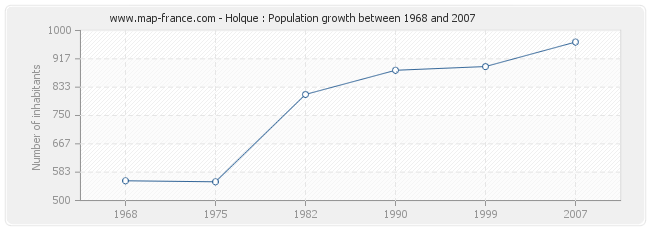 Population Holque