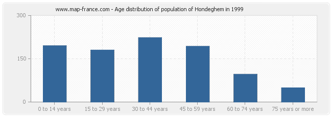 Age distribution of population of Hondeghem in 1999