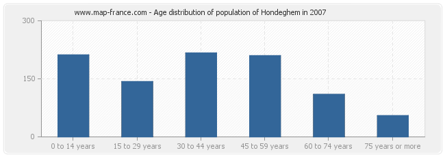 Age distribution of population of Hondeghem in 2007