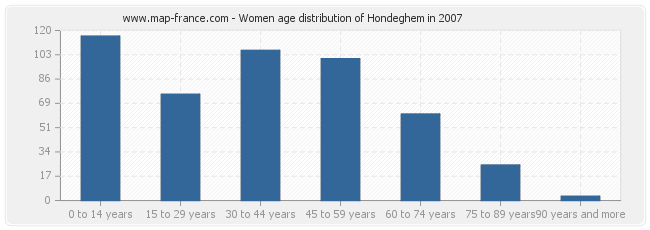Women age distribution of Hondeghem in 2007